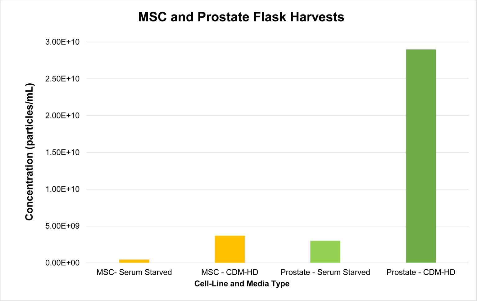 Extracellular Vesicles - FiberCell Systems